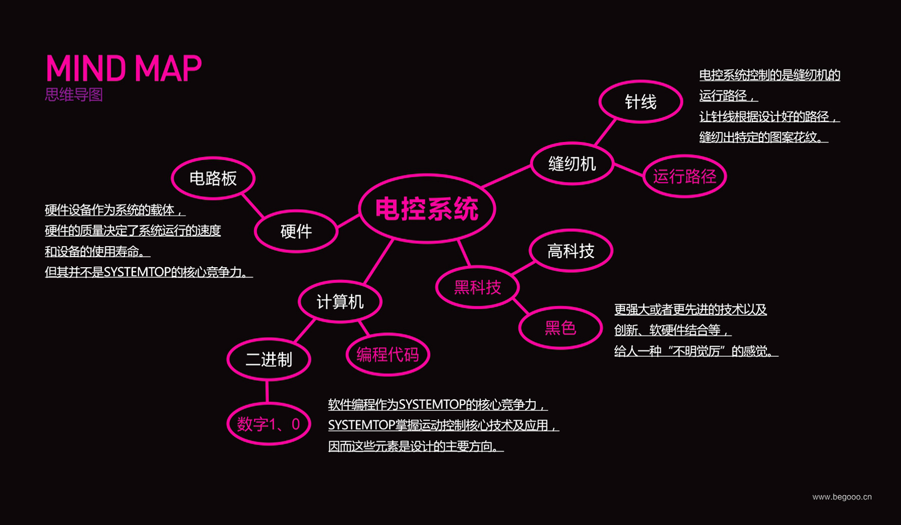 上亿科技高新企业品牌电控系统思维导图 上亿科技高新企业品牌电控系统思维导图
