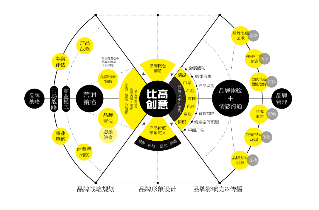 比高创意高端连锁品牌策划设计